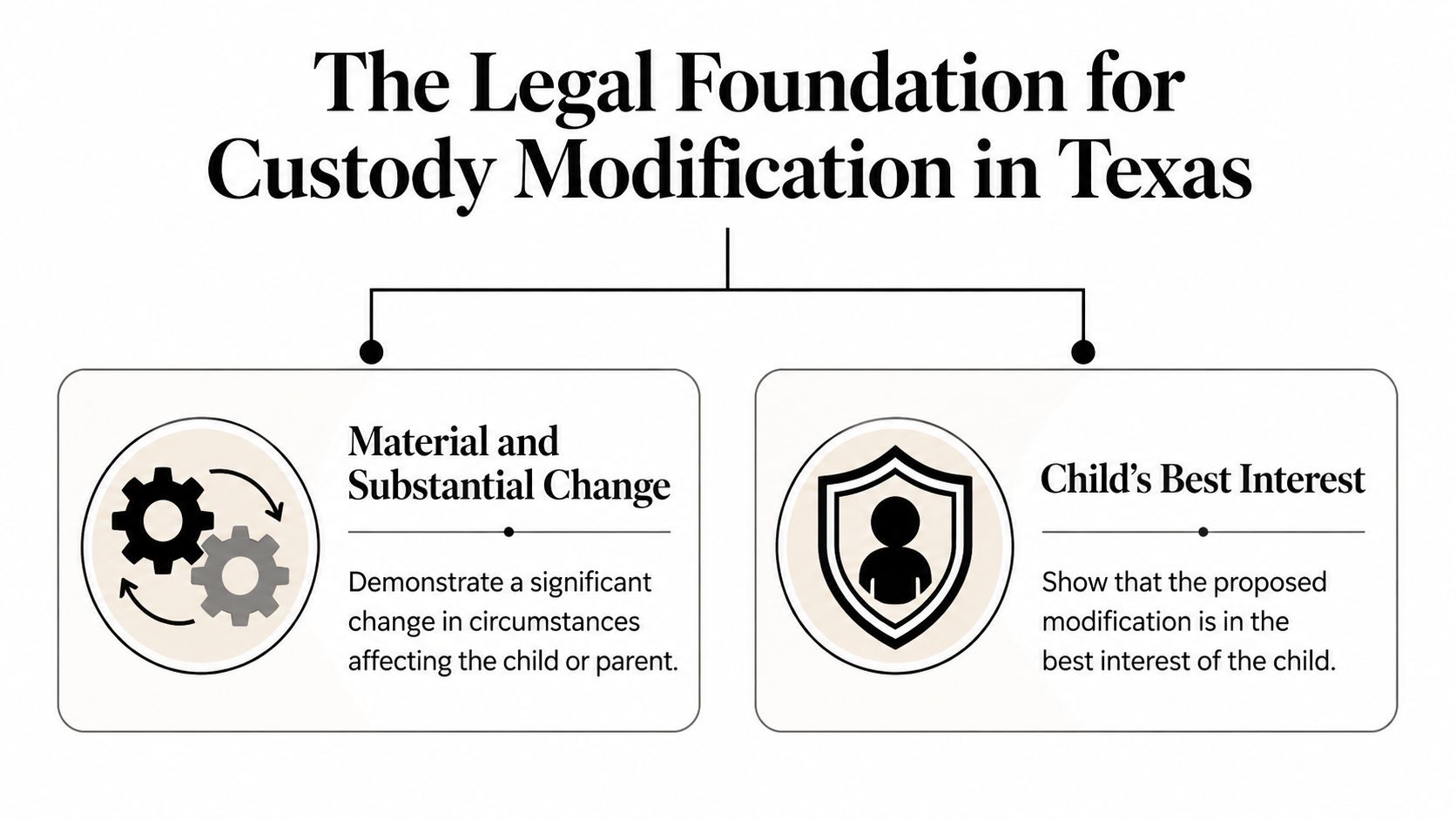 A diagram outlining the two main legal requirements for custody modification in Texas: substantial change and best interest.
