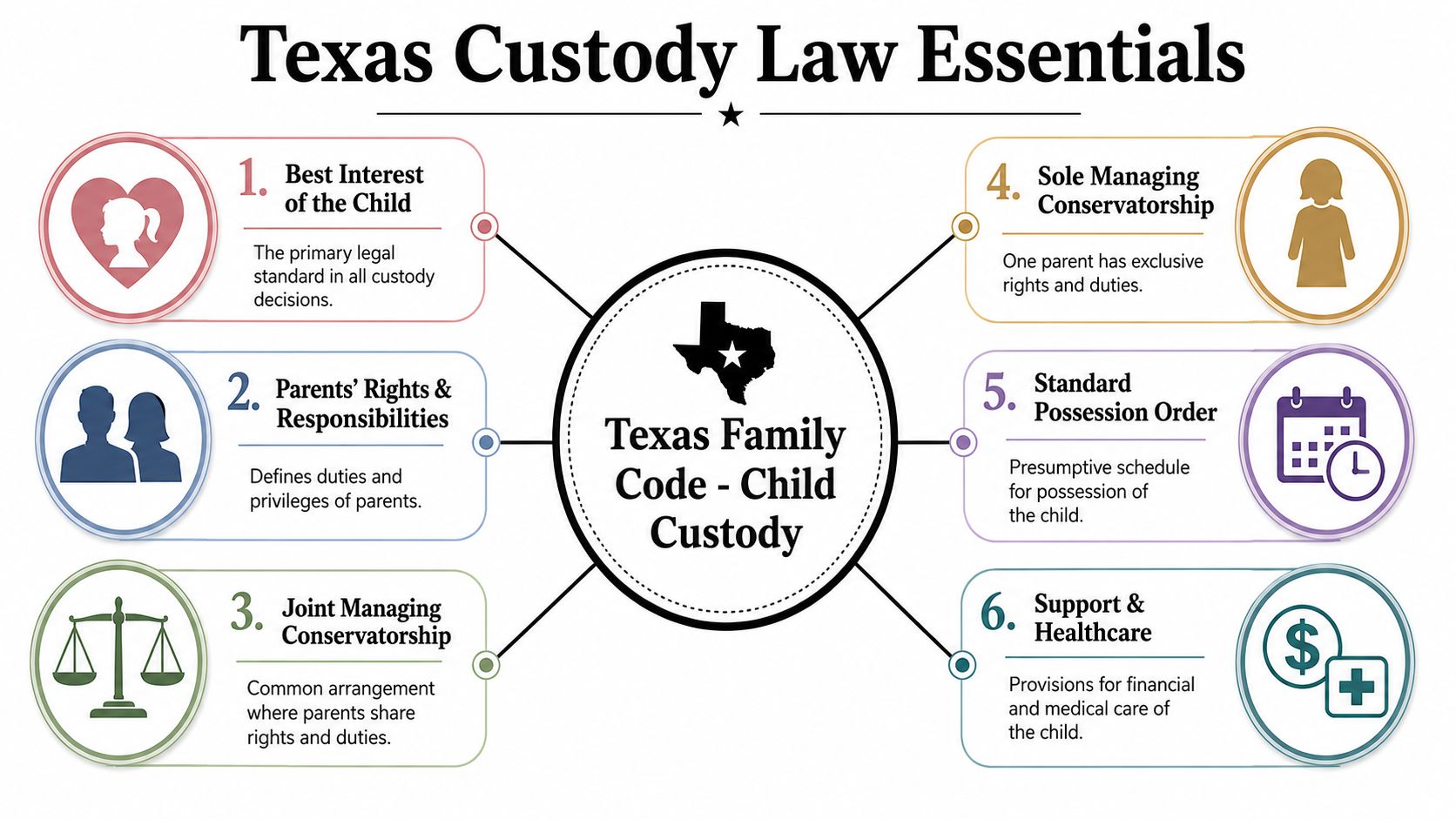 An infographic titled Texas Custody Law Essentials detailing six key legal concepts for child custody in Texas.