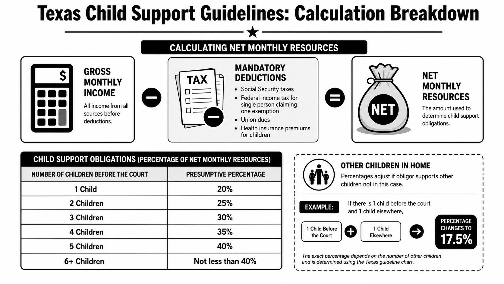 An infographic explaining how to calculate Texas child support guidelines based on net monthly income and children.
