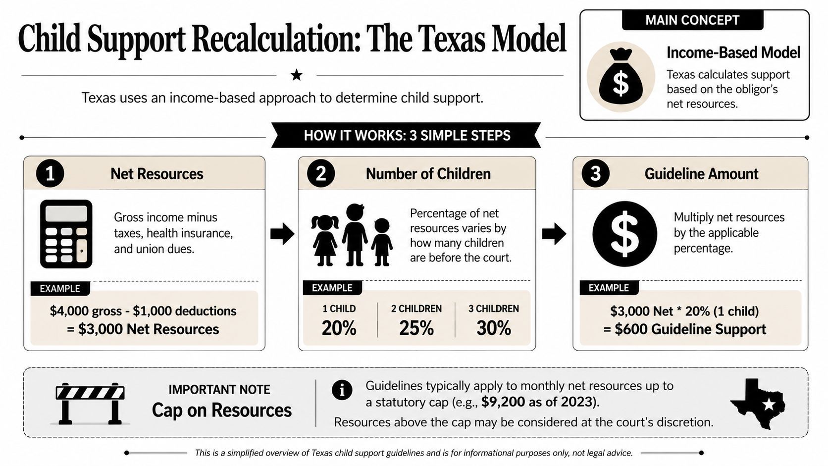 An infographic titled Child Support Recalculation explaining the Texas income-based model in three simple steps.