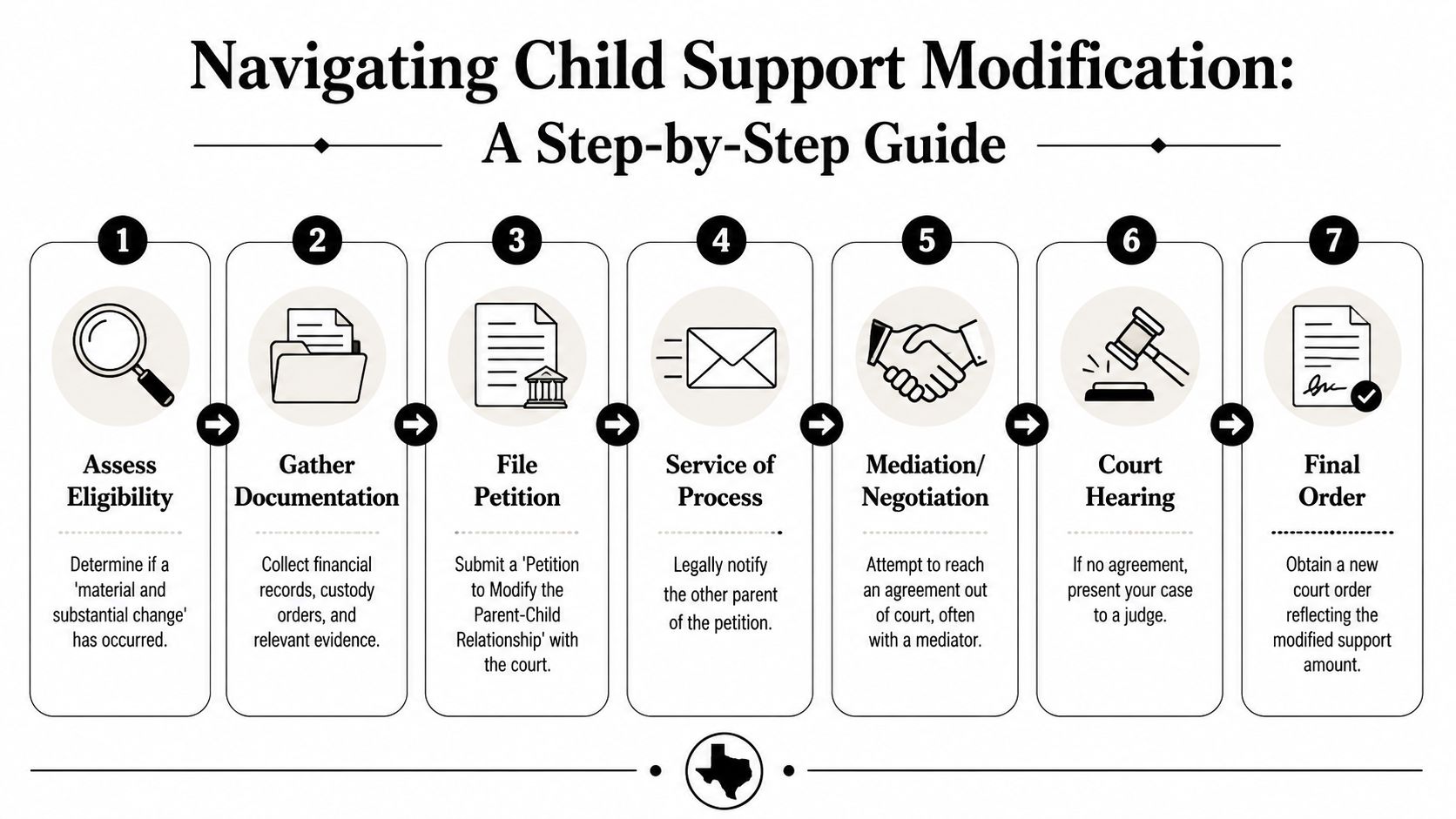 A seven-step flowchart illustrating the legal process for modifying child support orders in Texas.