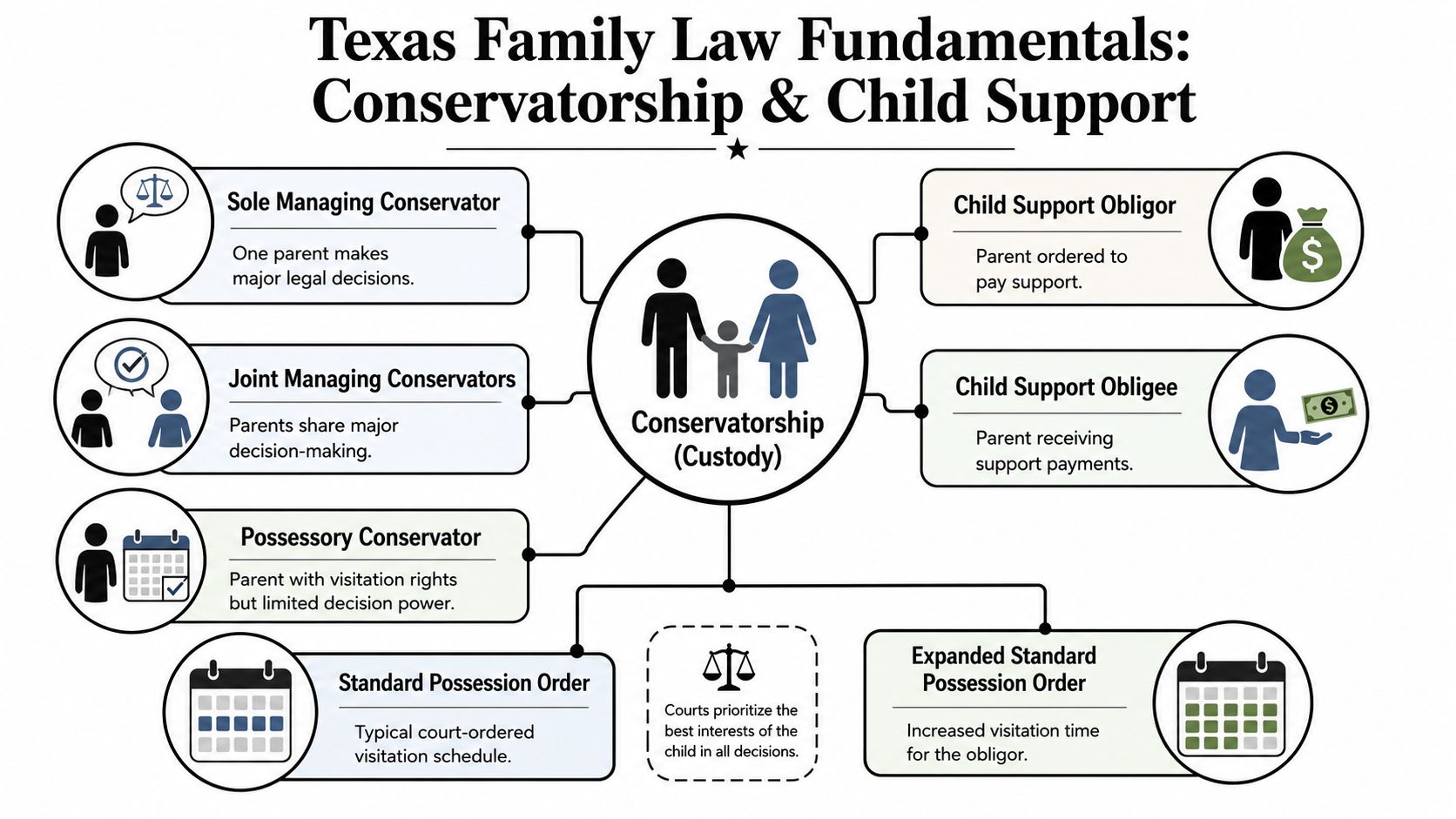 An infographic titled Texas Family Law Fundamentals explaining key terms regarding child custody and support arrangements.