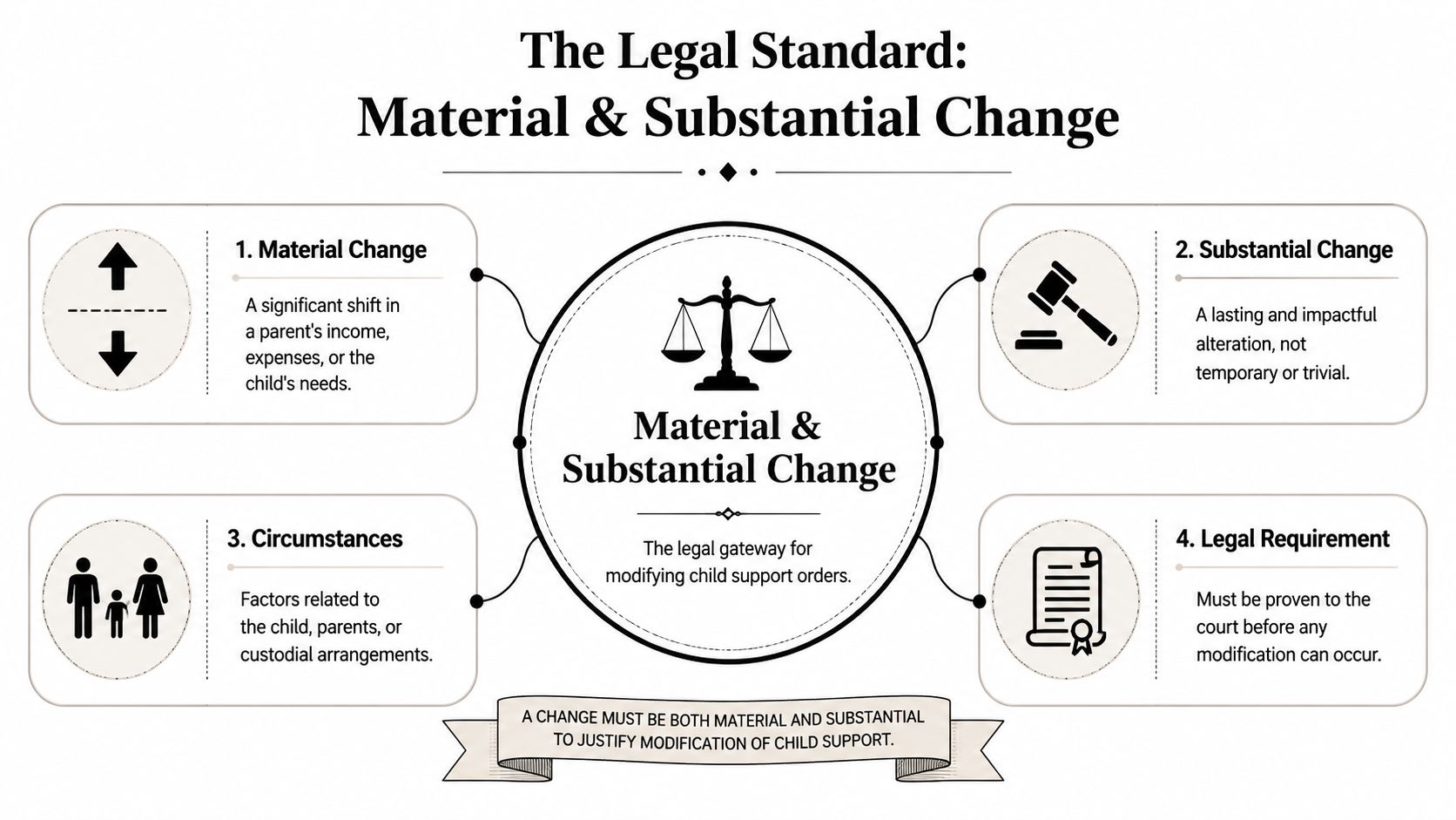 A diagram explaining the legal standard of material and substantial change for modifying child support orders.