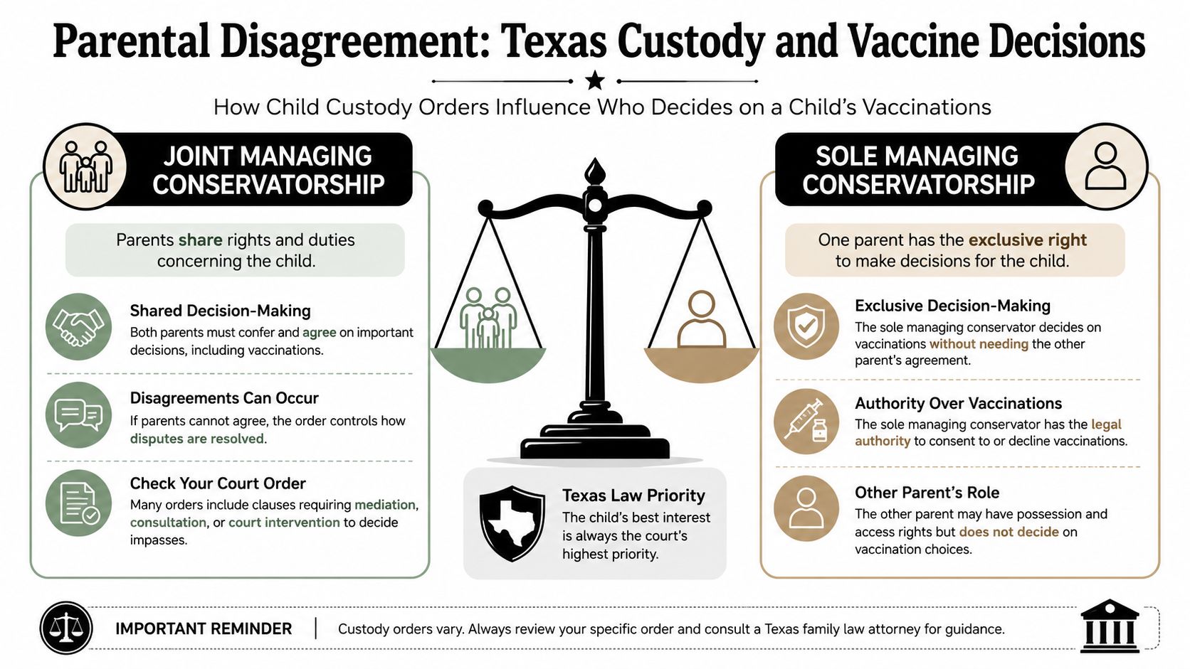 An infographic explaining how Texas child custody orders determine which parent has authority over vaccination decisions.