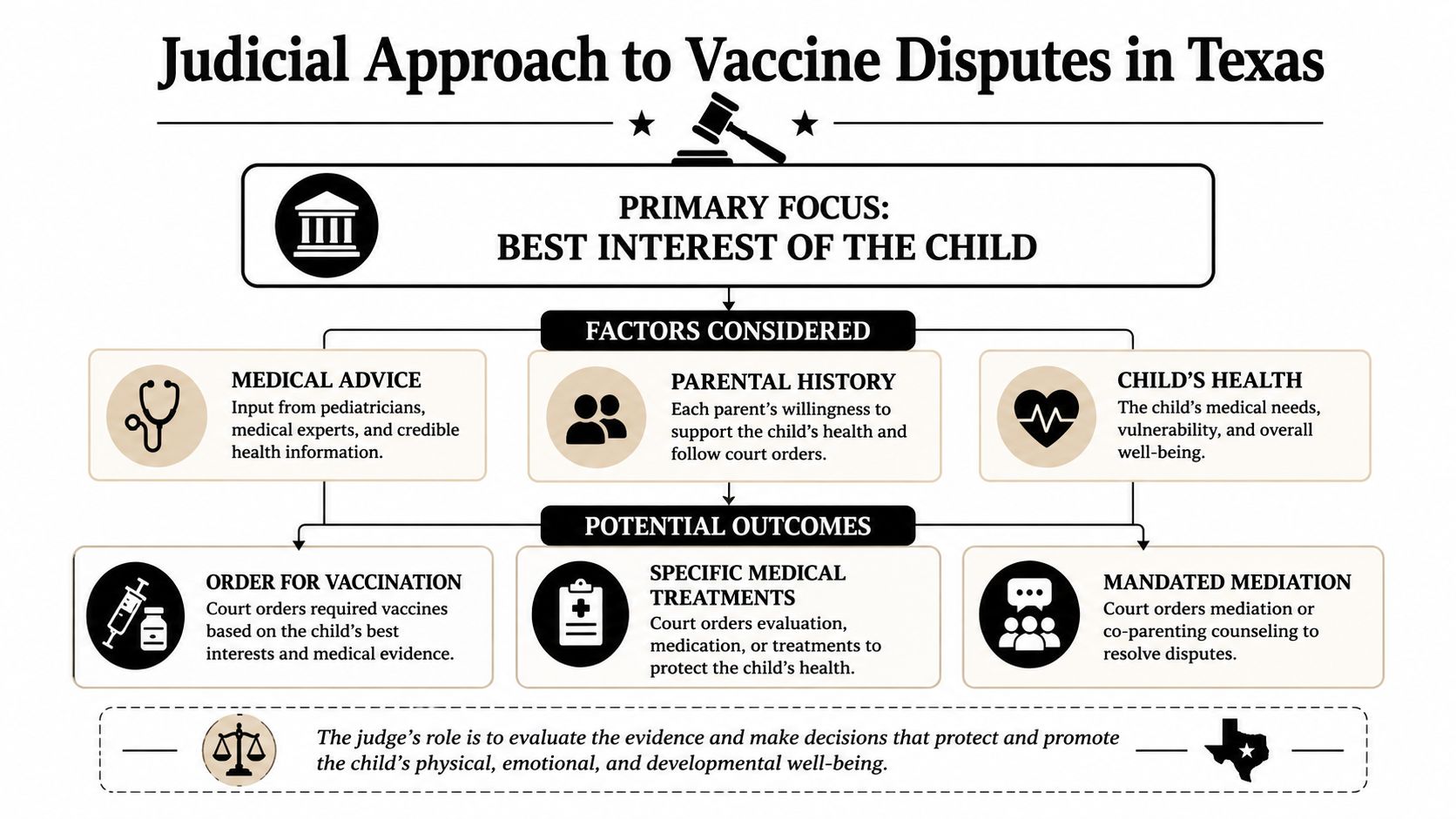 An infographic titled Judicial Approach to Vaccine Disputes in Texas, explaining factors courts consider when resolving parental vaccination disagreements.