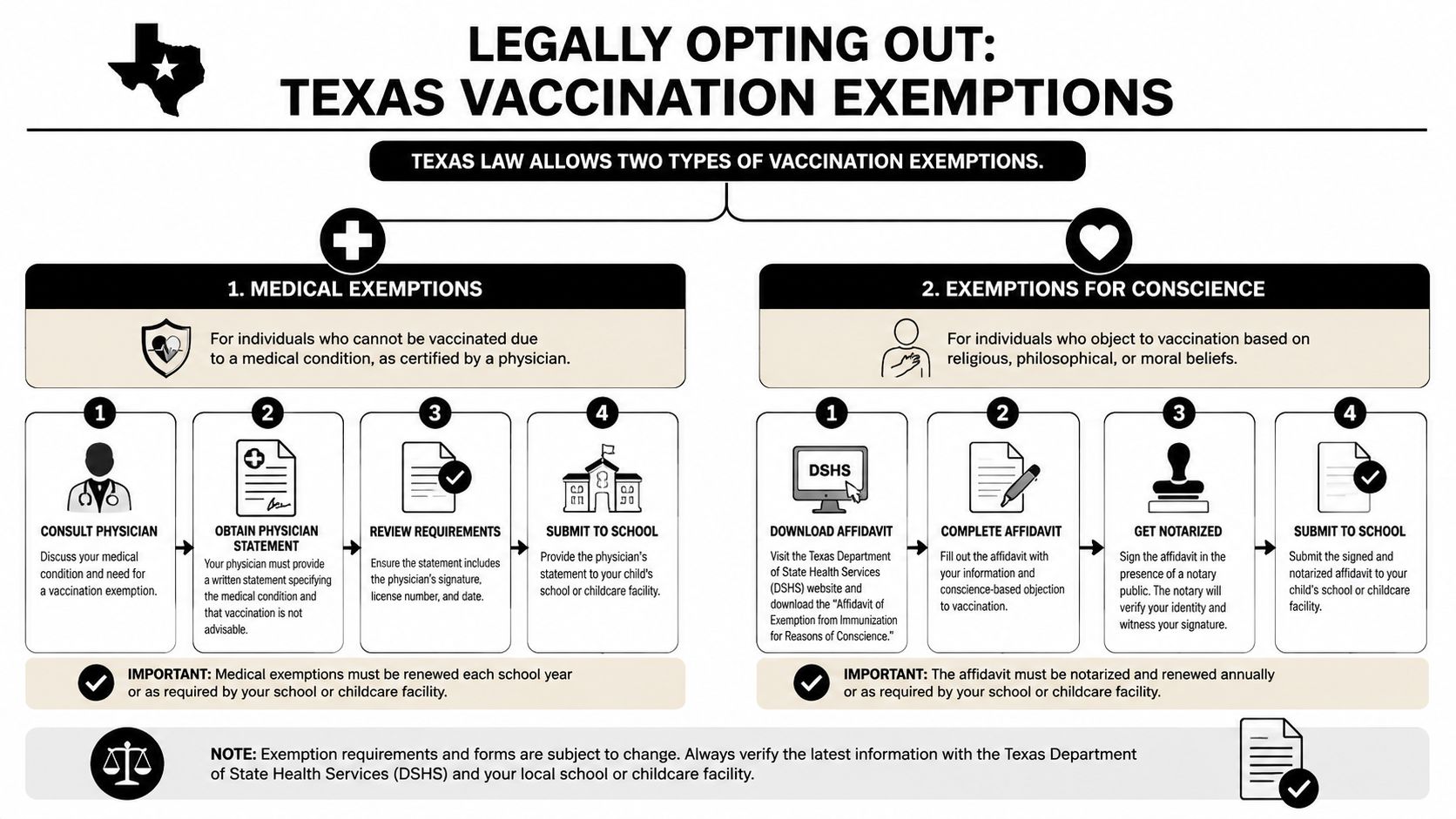 A flow chart explaining the legal process for obtaining medical or conscience-based vaccination exemptions in Texas.