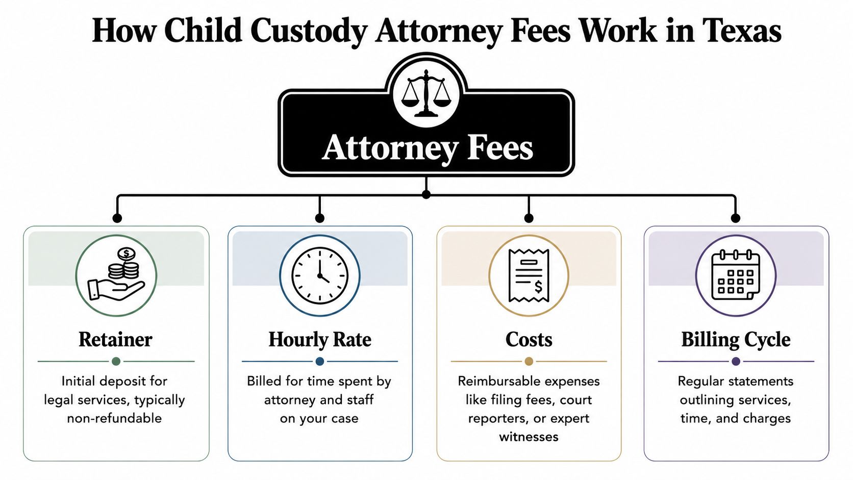 An infographic titled How Child Custody Attorney Fees Work in Texas, explaining retainers, hourly rates, costs, and billing cycles.