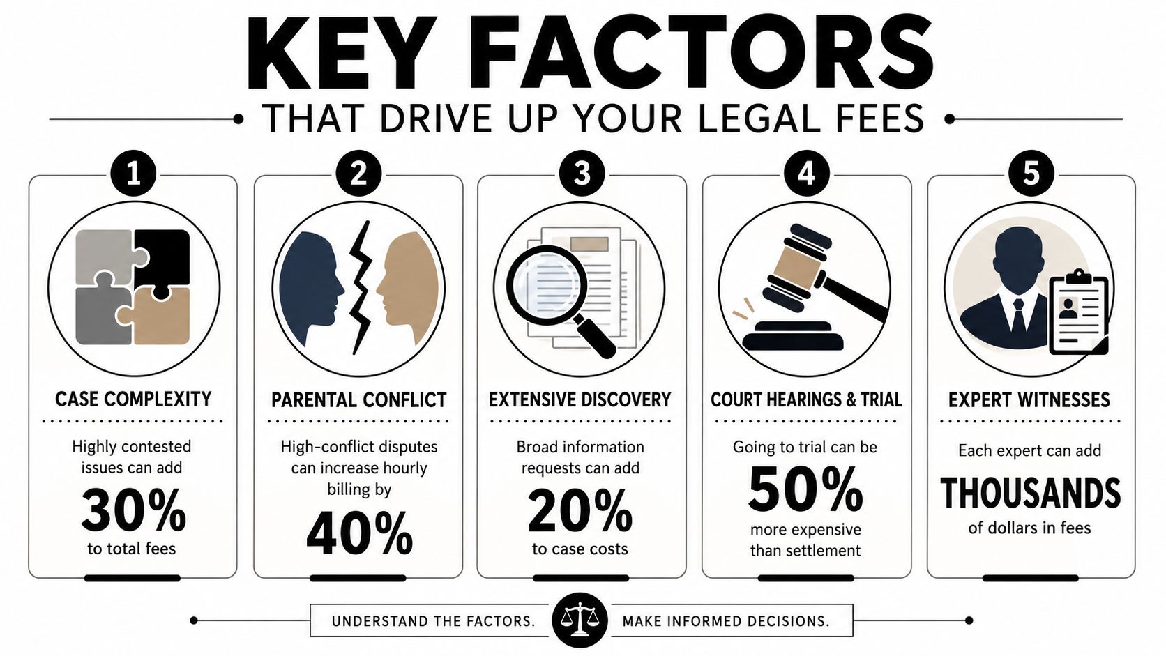 An infographic detailing five key factors that drive up legal fees in child custody and family law cases.
