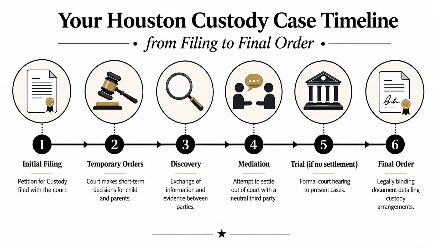 A six-step infographic detailing the legal timeline for a child custody case in Houston, Texas.