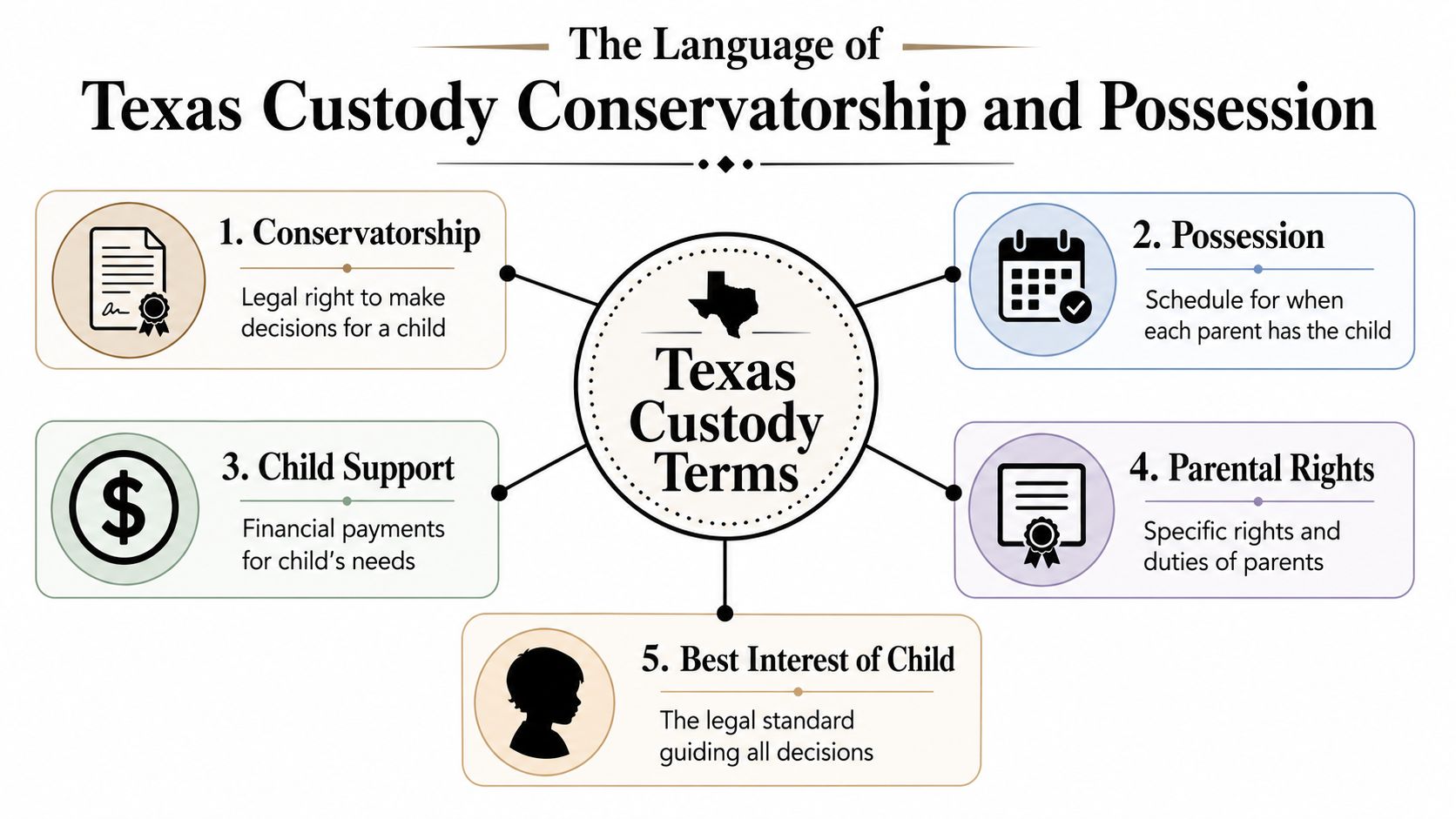 An infographic titled The Language of Texas Custody Conservatorship and Possession defining five key legal child custody terms.