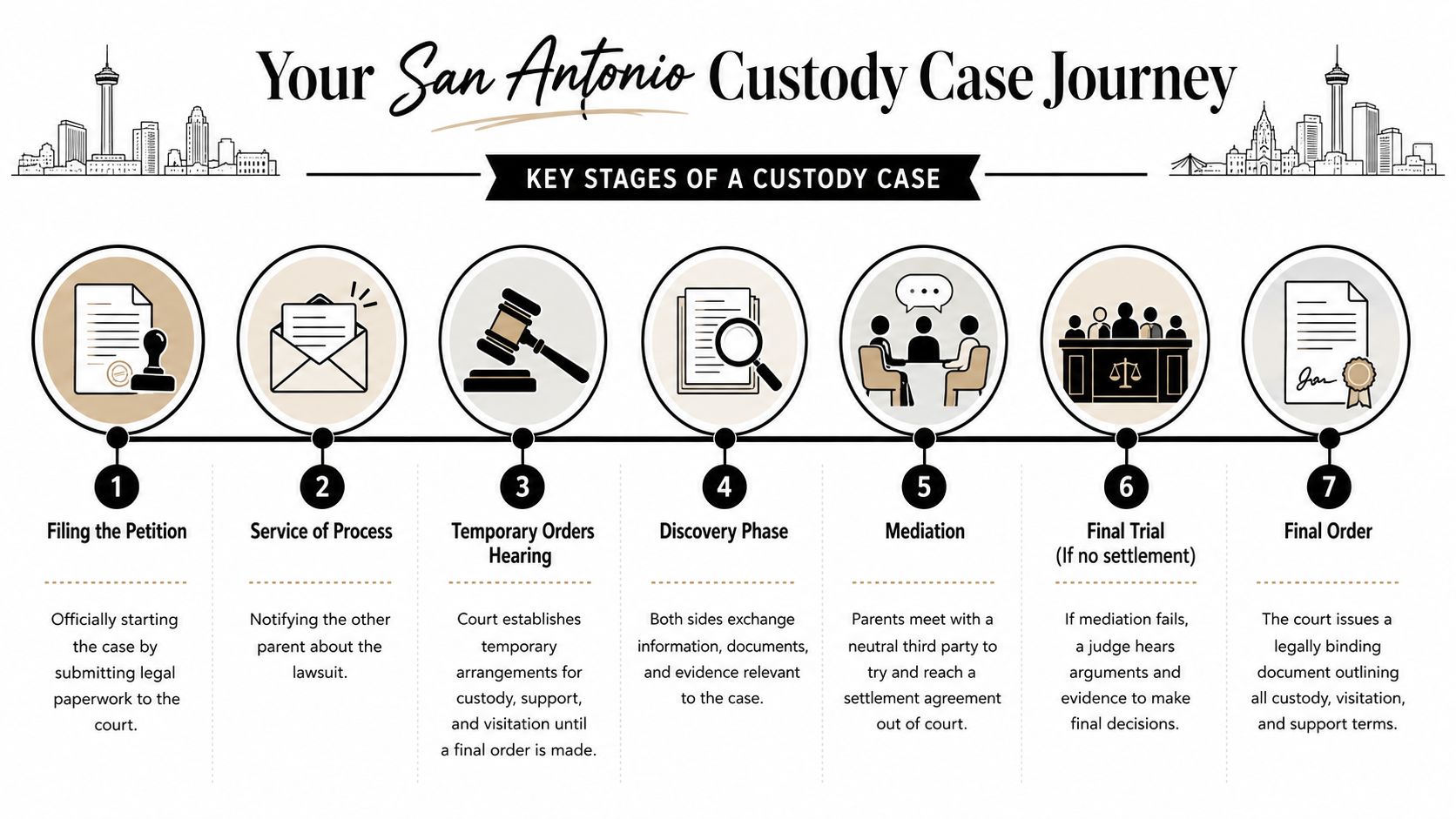 An infographic detailing the seven key stages of a child custody legal case in San Antonio.
