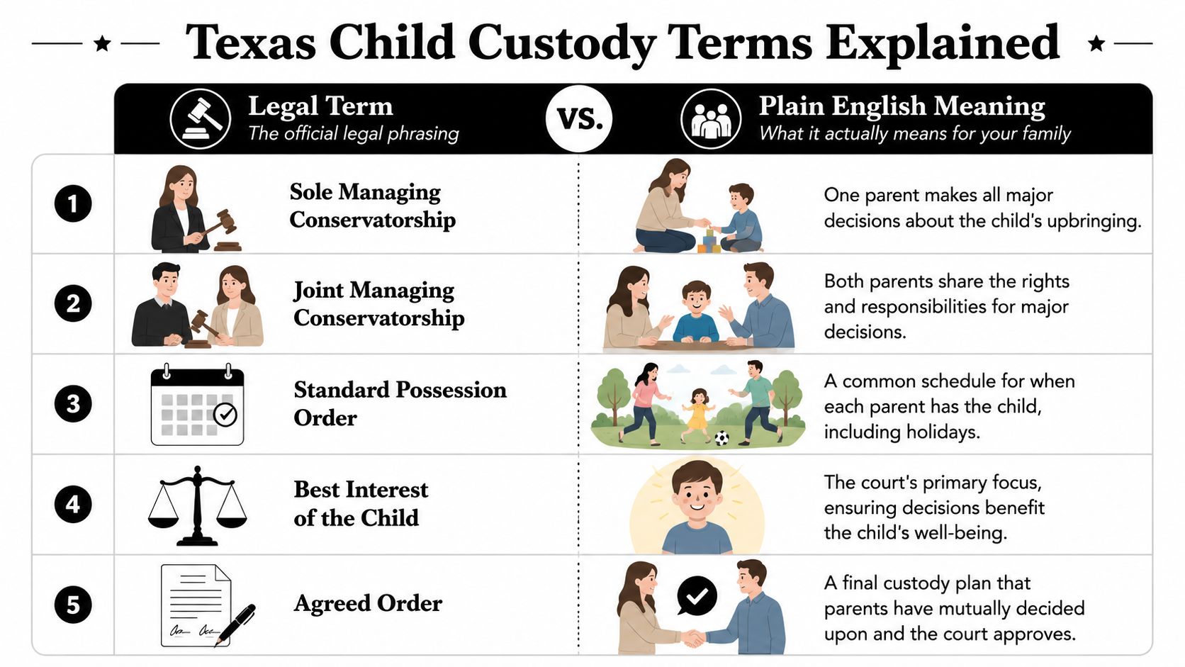 A visual guide explaining key Texas child custody legal terms and their plain English definitions for families.