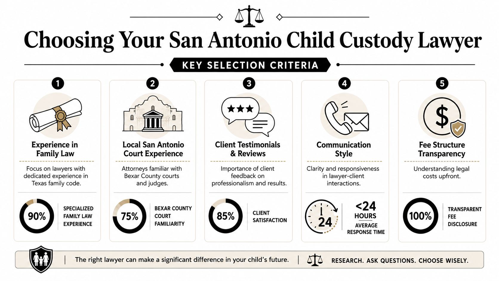 An infographic detailing five key criteria for choosing a qualified child custody lawyer in San Antonio.