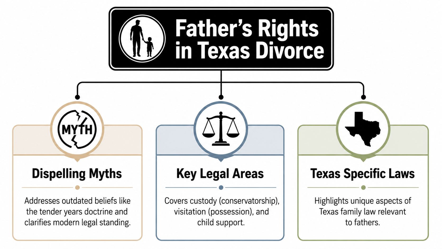 An infographic titled Father's Rights in Texas Divorce explaining legal areas, common myths, and specific laws.