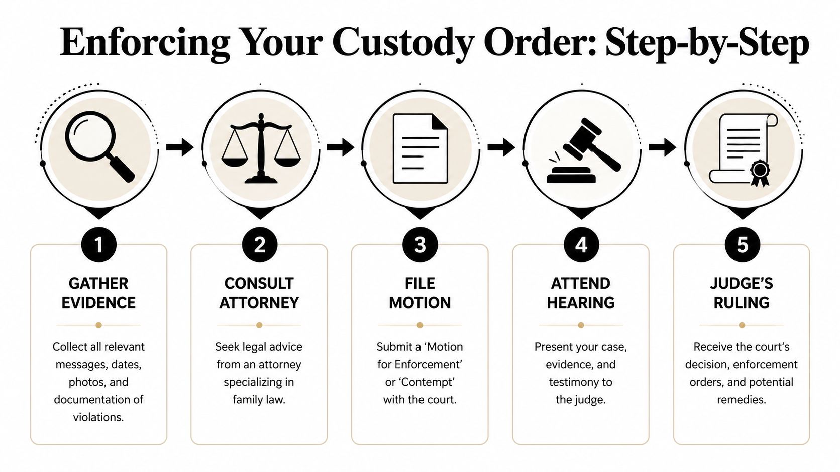 A five-step infographic showing the legal process for enforcing a child custody order in court.