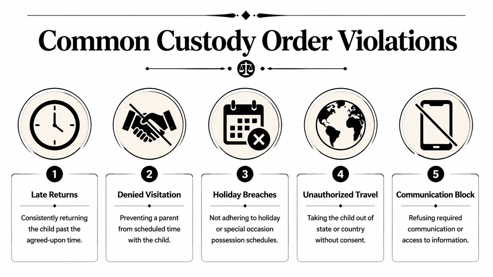 An infographic titled Common Custody Order Violations displaying five numbered points regarding child custody agreement issues.