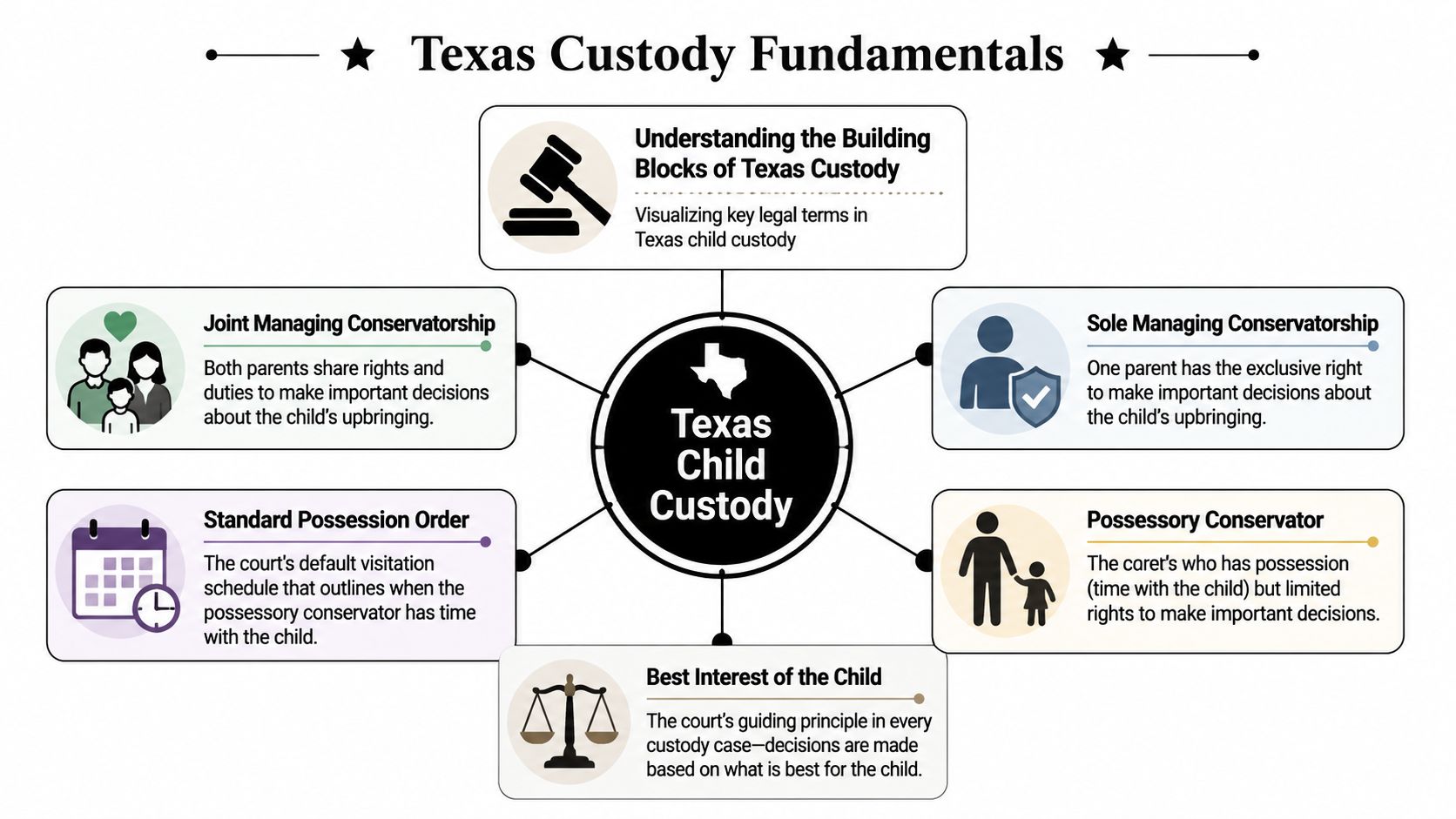 An infographic titled Texas Custody Fundamentals explaining key legal terms like conservatorship, visitation, and child's best interest.