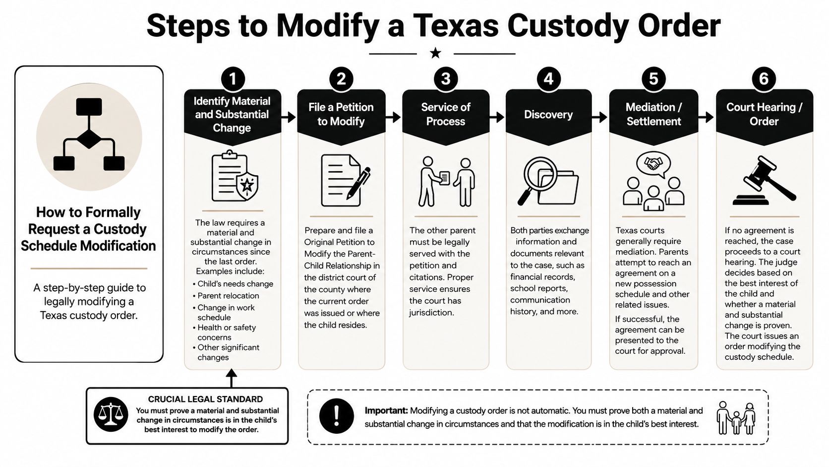 A six-step infographic guide detailing the legal process for modifying a Texas child custody order.