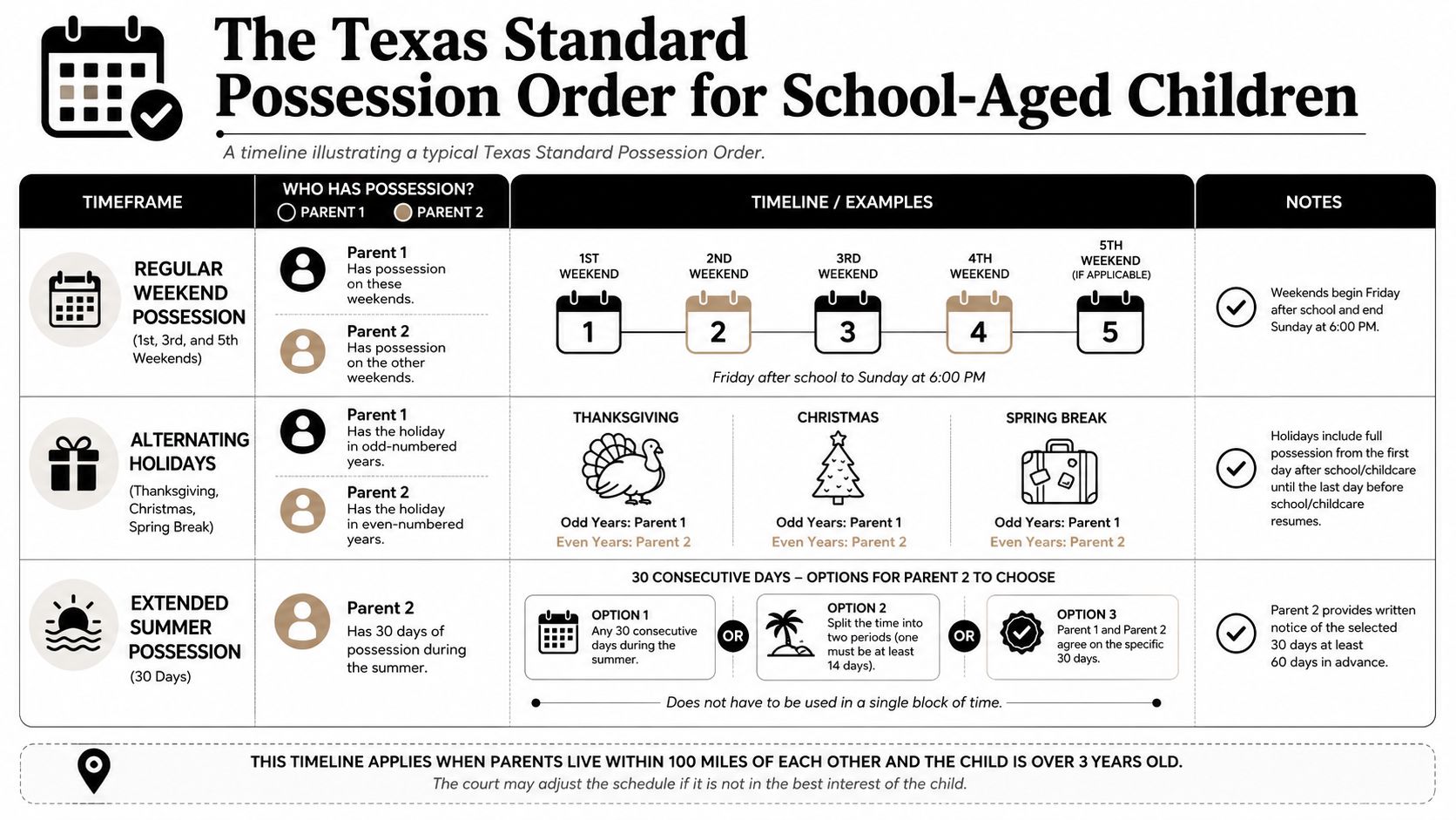 A visual guide explaining the Texas Standard Possession Order timeline for school-aged children and parenting time.