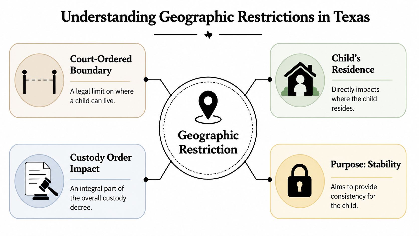 An infographic titled Understanding Geographic Restrictions in Texas, explaining how custody orders impact where a child lives.