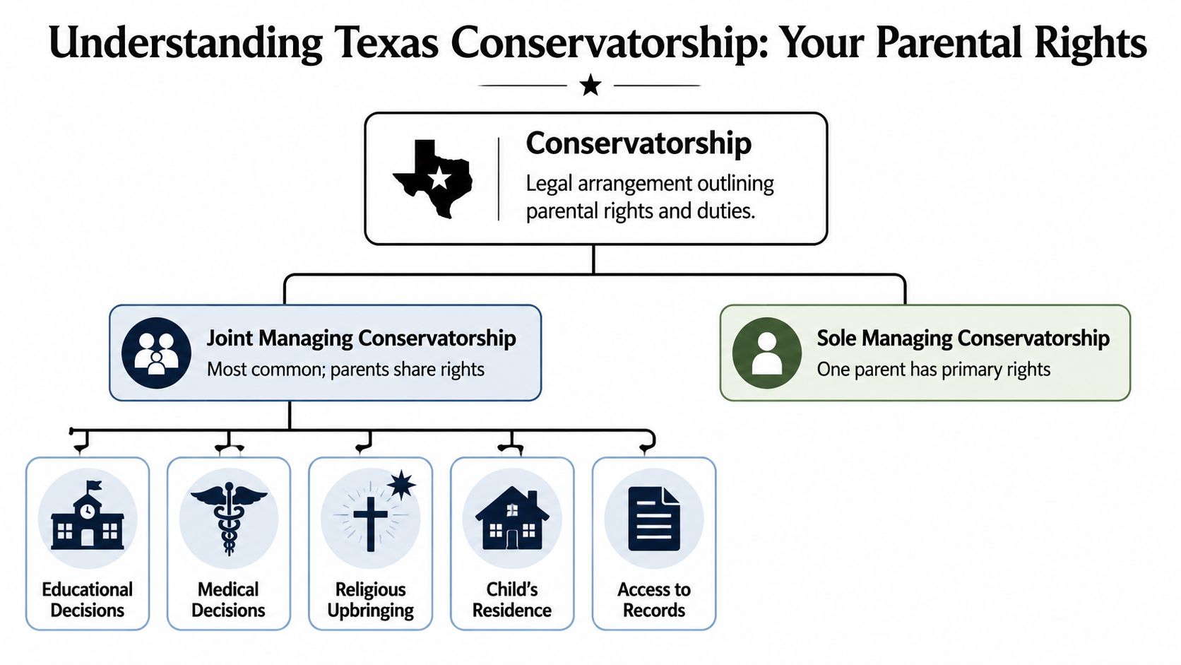 An infographic titled Understanding Texas Conservatorship showing the structure of parental rights and custody types.