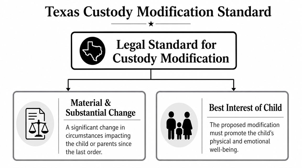 An infographic outlining the two main legal standards for modifying child custody orders in Texas.