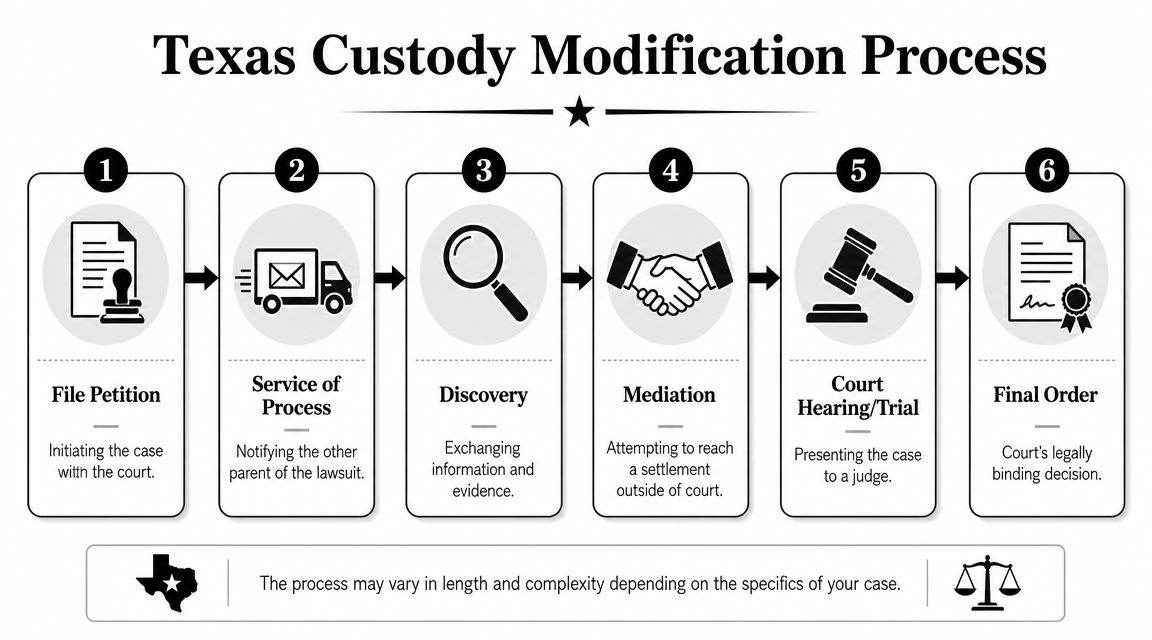 A six-step flowchart illustrating the legal process for a custody modification in the state of Texas.