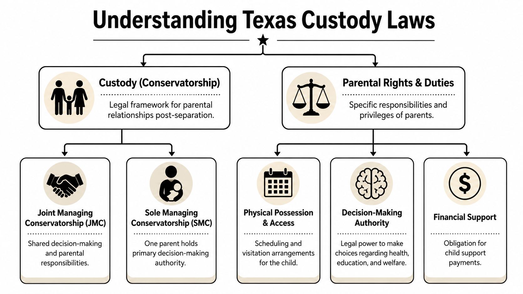 A flowchart explaining the legal framework of Texas custody laws, conservatorship, and parental rights and duties.