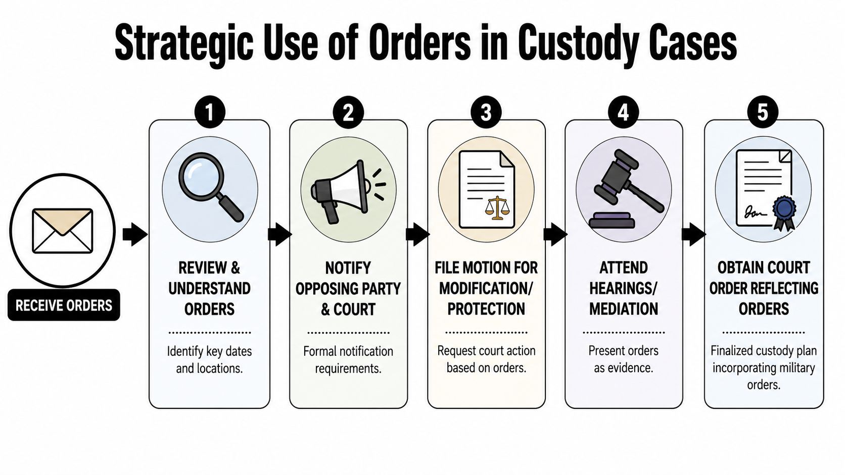 A flowchart showing five steps for using military orders strategically in child custody legal cases.