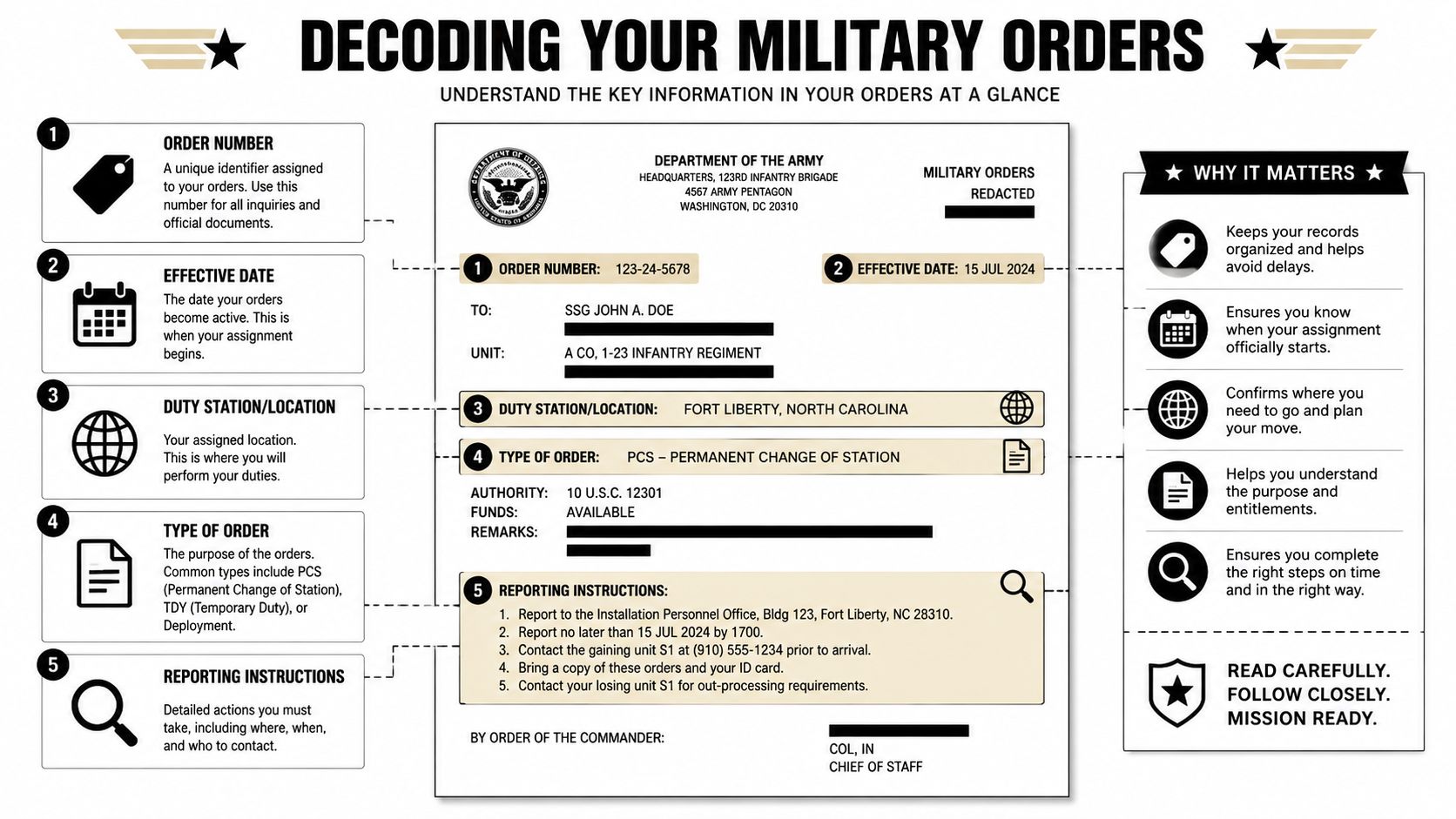 An infographic titled Decoding Your Military Orders explaining key sections of an official U.S. Army order document.