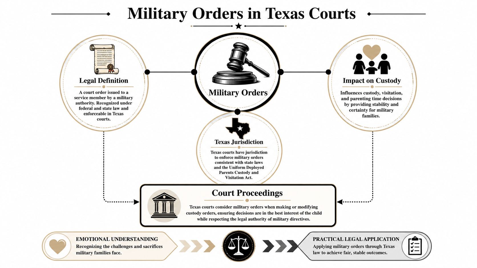 An infographic explaining how military orders influence custody and visitation decisions within Texas court proceedings.