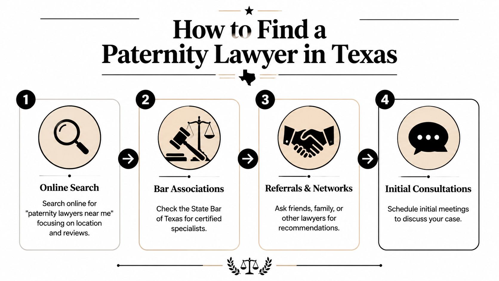 An infographic showing four steps to find a paternity lawyer in Texas, from online searches to consultations.