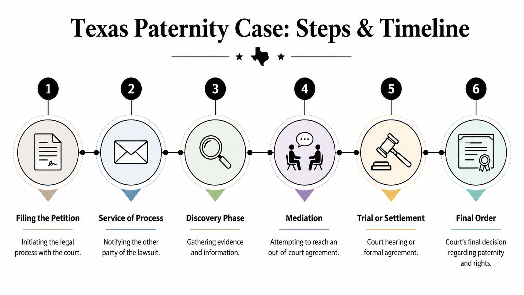 A diagram illustrating the six step timeline of a legal paternity case in the state of Texas.
