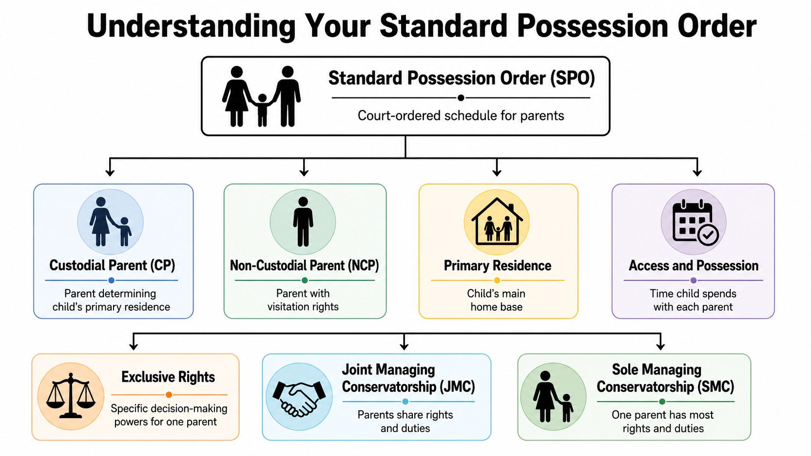 A flowchart explaining the Standard Possession Order, detailing custody, visitation rights, and decision-making roles for parents.