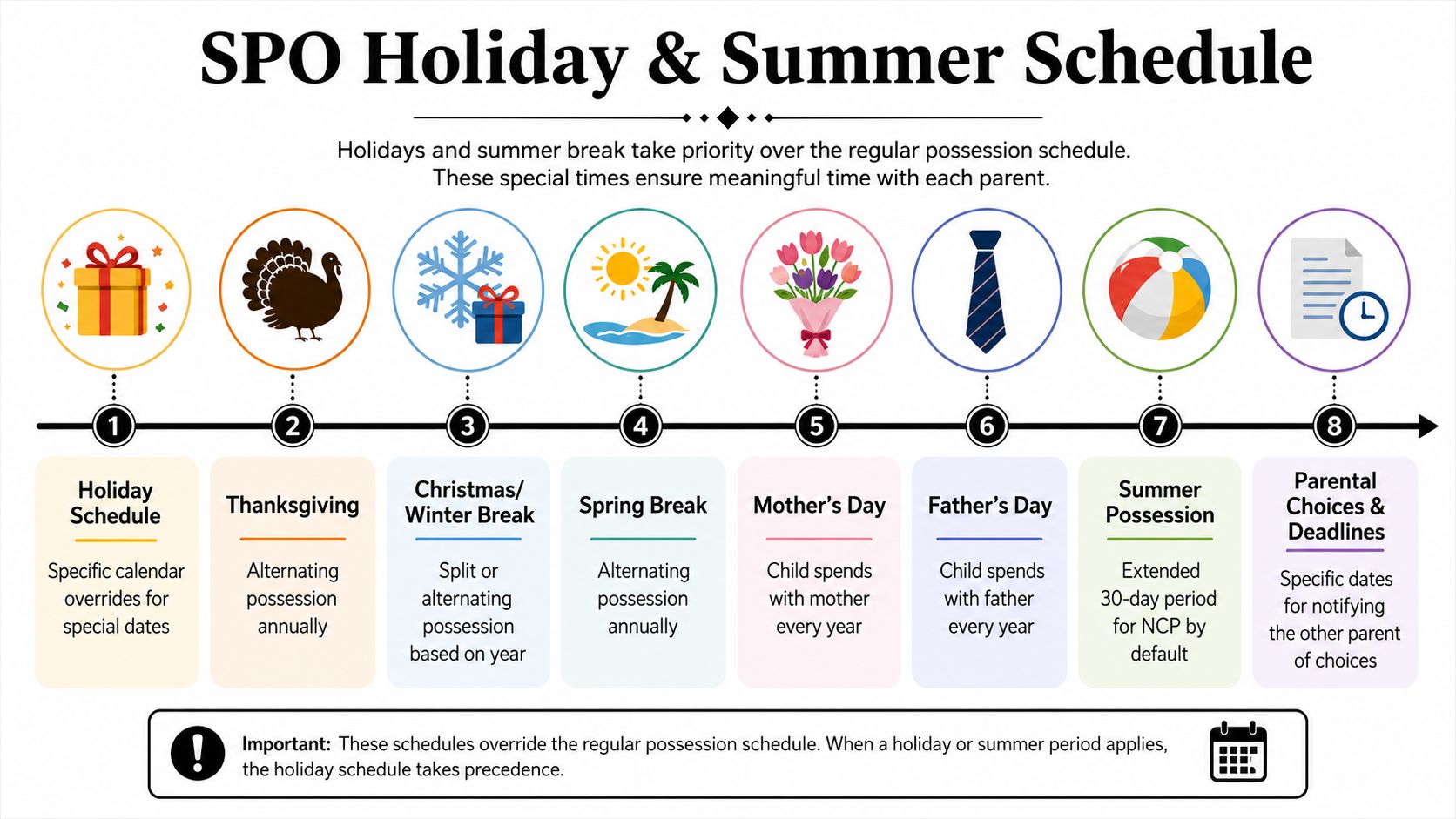 A visual guide summarizing the Standard Possession Order holiday and summer visitation schedule for parents.