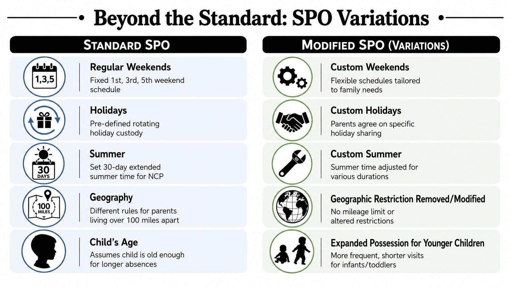 A comparison chart showing differences between Standard Possession Order and Modified SPO variations for family law.