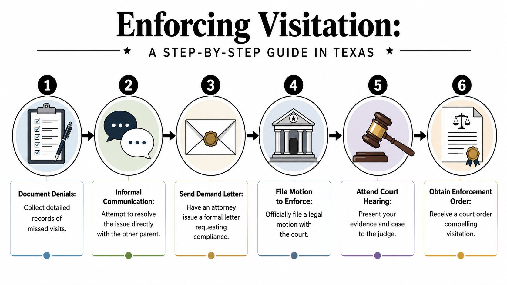 A six-step infographic guide detailing the legal process for enforcing child visitation rights in Texas.