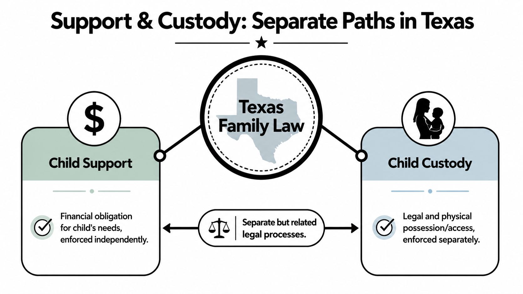 A diagram illustrating that child support and child custody are separate but related processes in Texas family law.