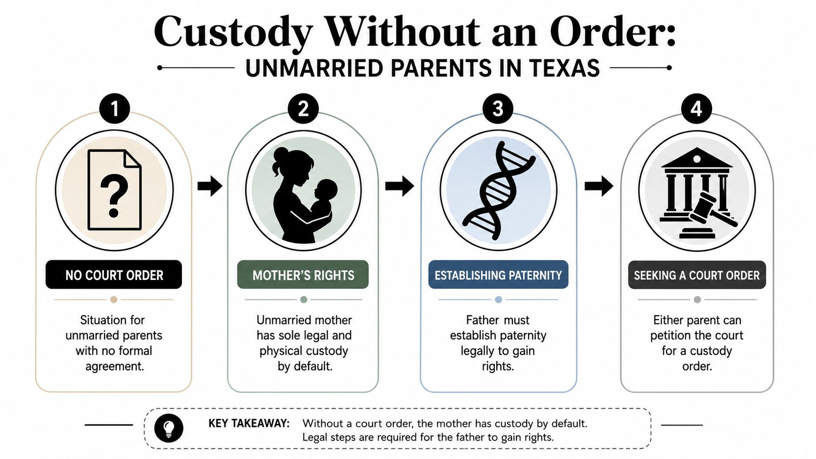 A four-step infographic illustrating child custody rights for unmarried parents in the state of Texas.