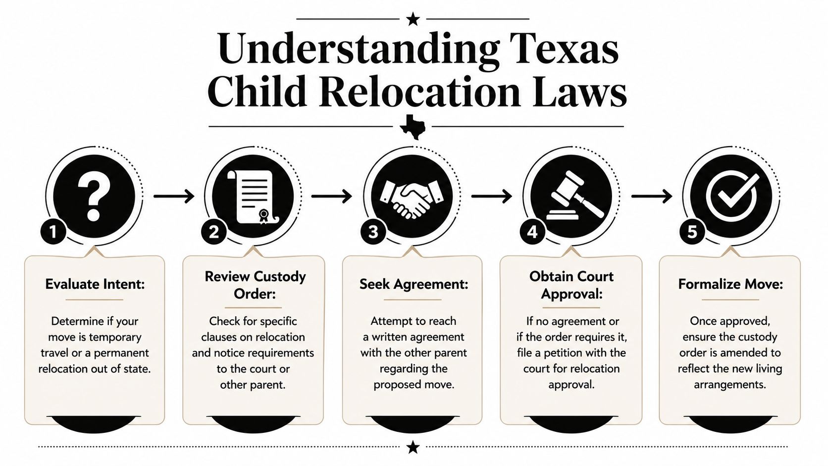 A five-step infographic explaining the legal process for child relocation in the state of Texas.