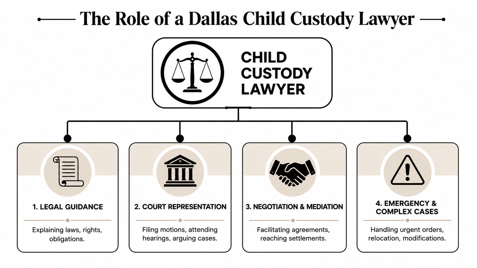 An infographic showing the core roles of a Dallas child custody lawyer, including legal guidance and representation.