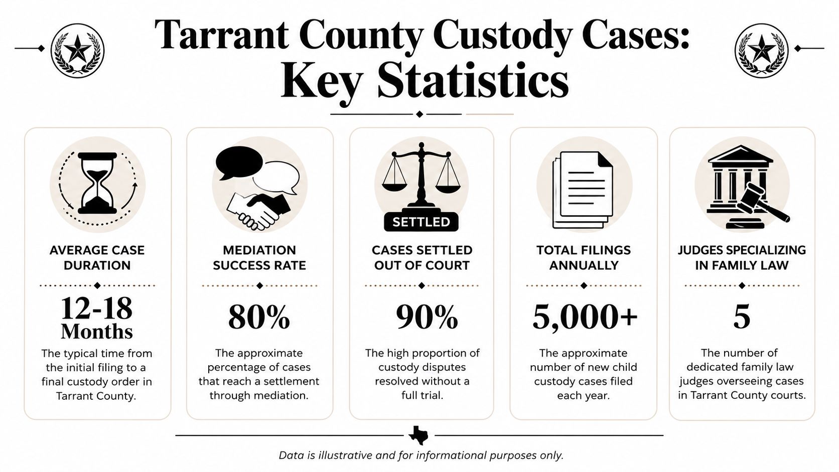 An infographic showing key statistics for child custody cases in Tarrant County, Texas, including duration and filings.