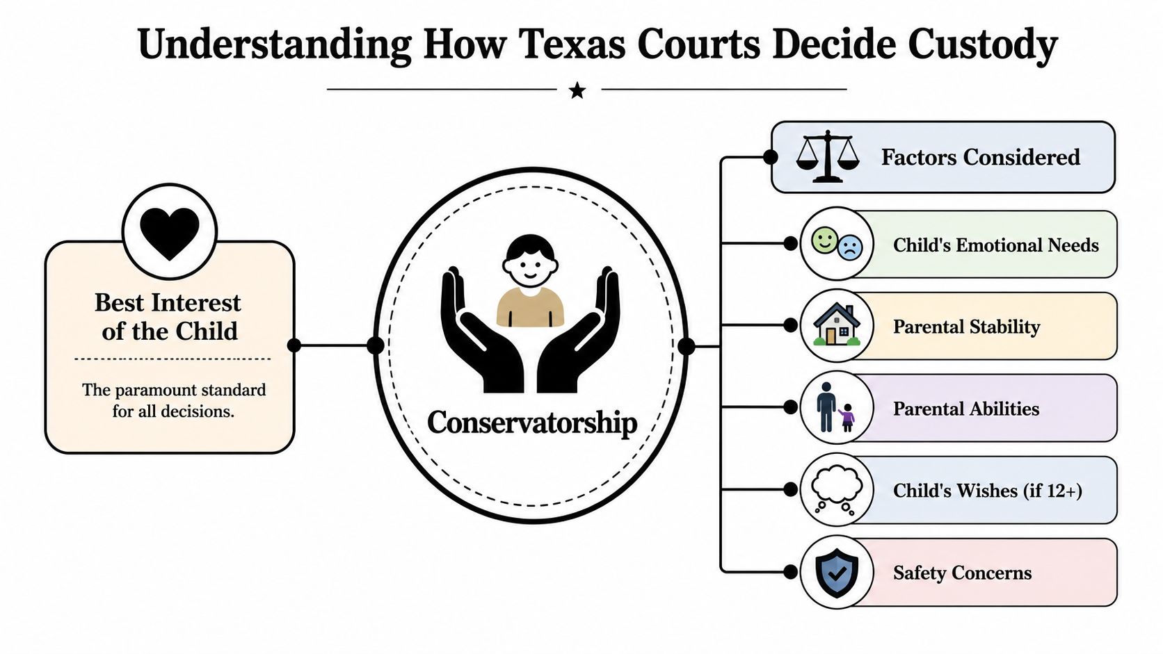 An infographic titled Understanding How Texas Courts Decide Custody, highlighting the best interest of the child principle.
