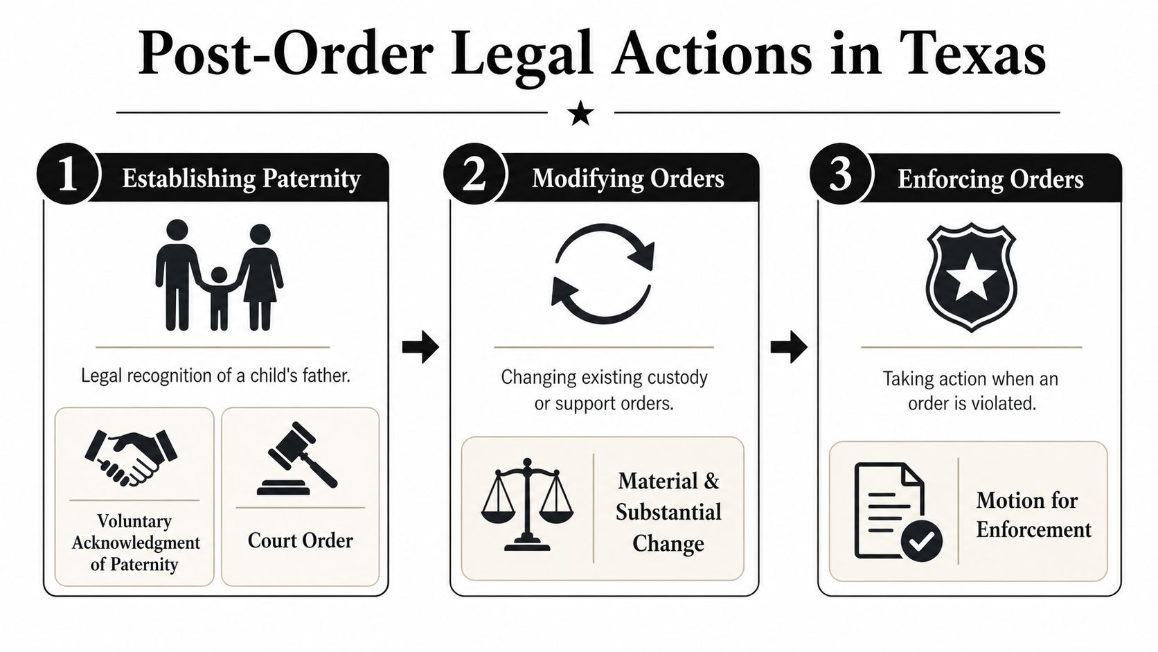 A flowchart outlining post-order legal actions in Texas including paternity establishment, modifying orders, and enforcing orders.