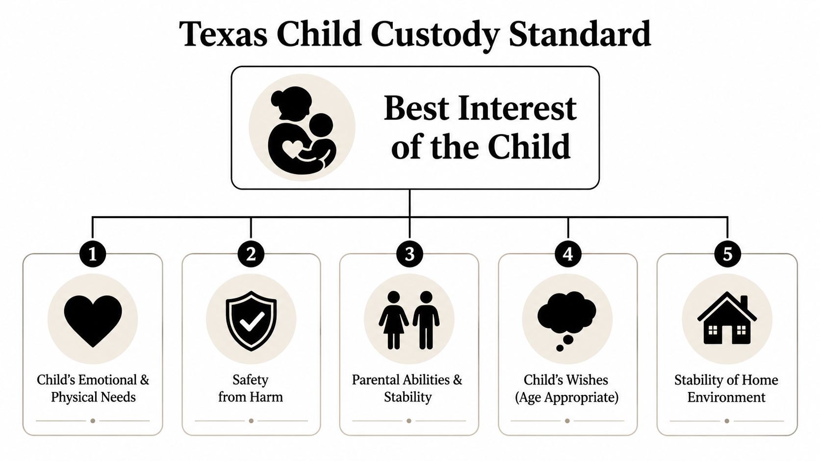 A diagram illustrating the Texas child custody standard based on the best interest of the child principle.