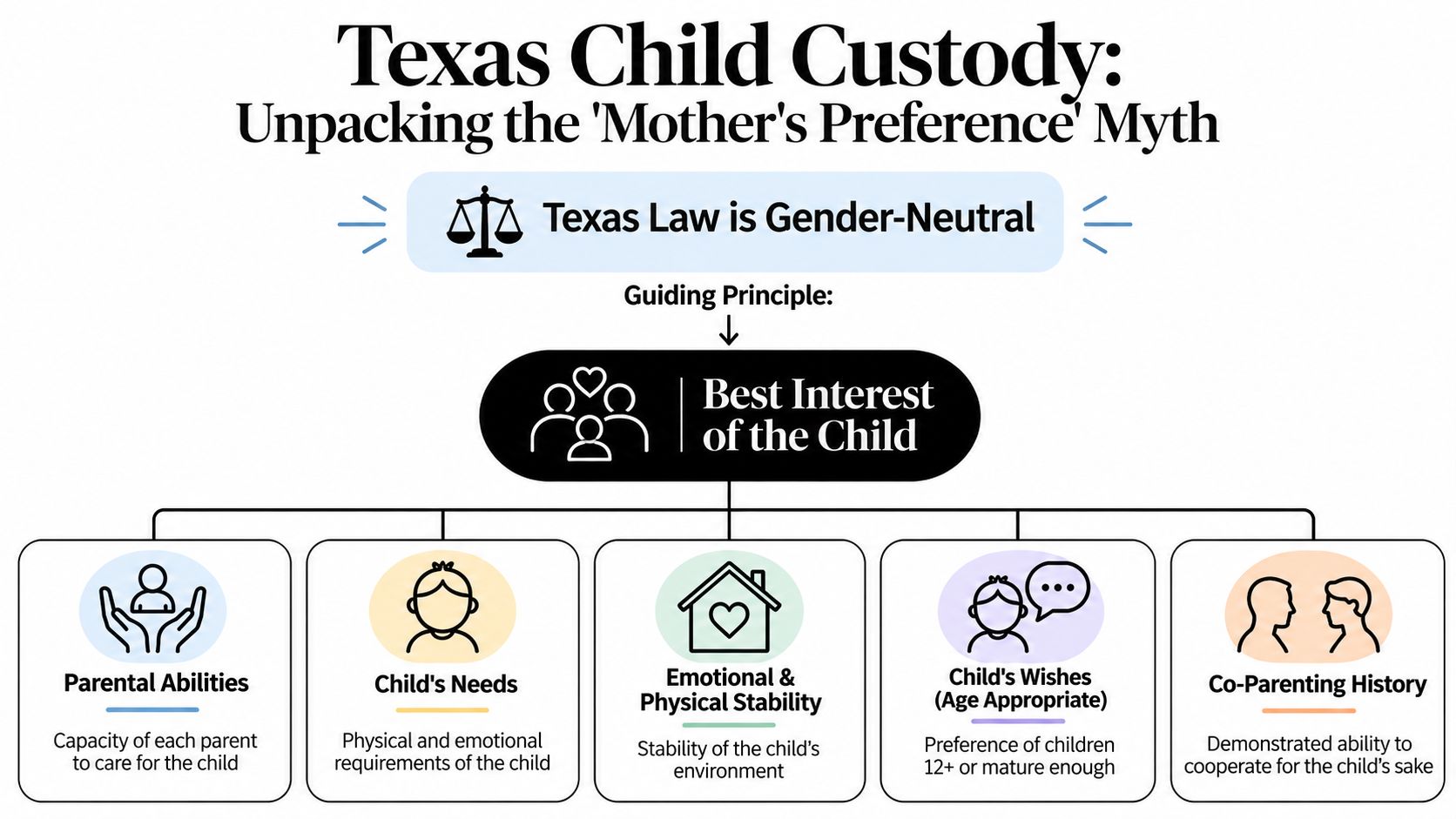 An infographic titled Texas Child Custody explaining that Texas law determines custody based on the child's best interests.