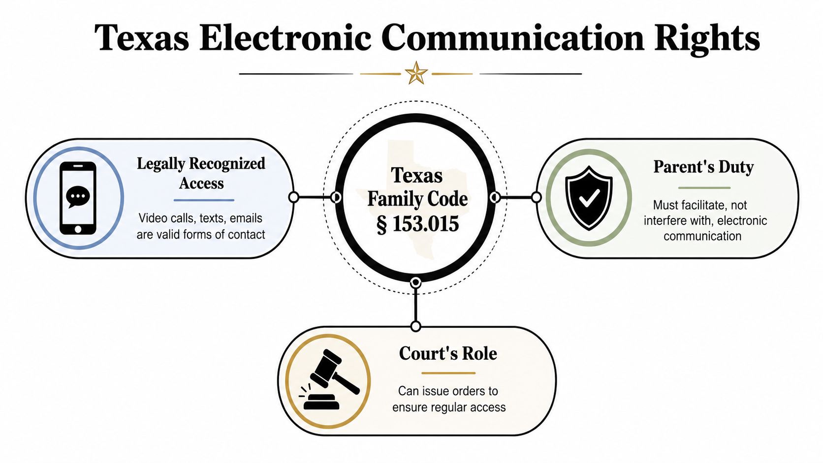 An infographic titled Texas Electronic Communication Rights summarizing legal rights for parents under Texas Family Code 153.015.