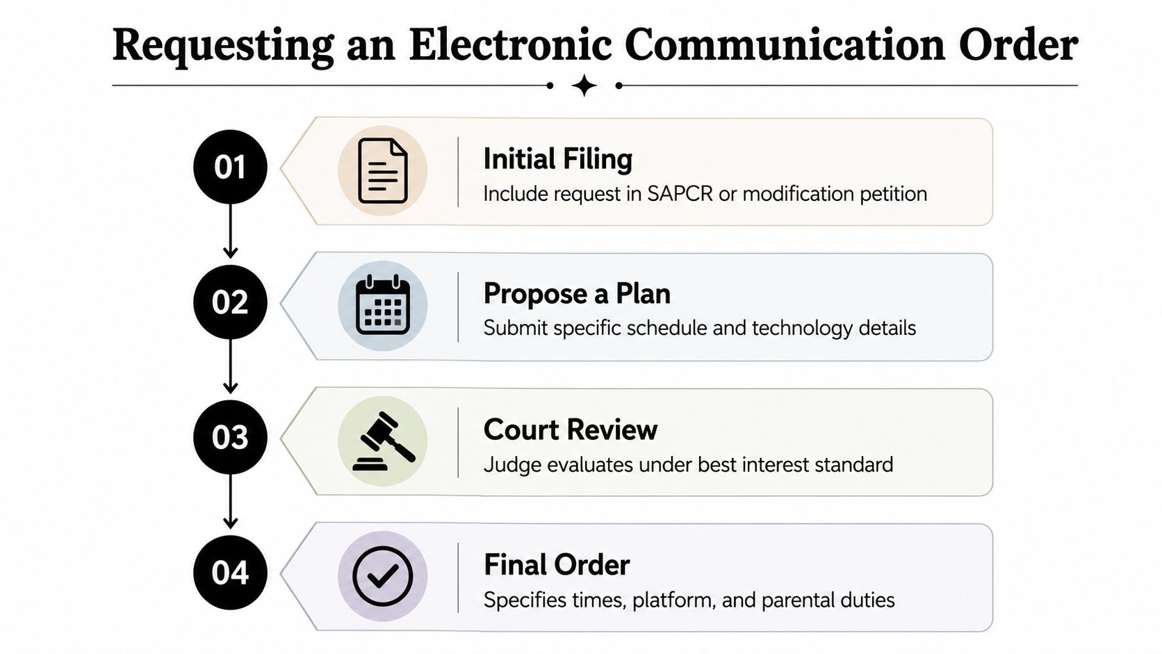 A four-step infographic explaining the legal process for requesting an electronic communication order in custody cases.