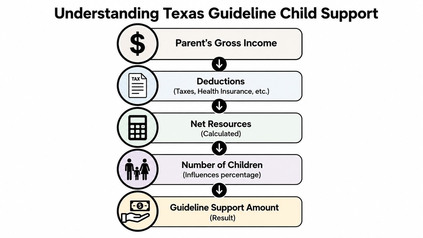 A flowchart explaining the step-by-step process used to calculate Texas guideline child support amounts.