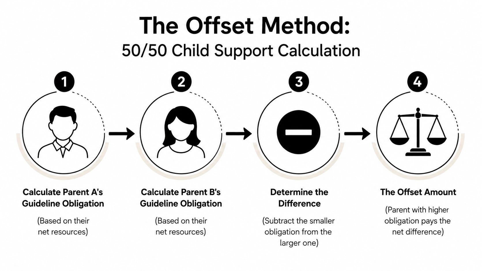 A diagram illustrating the four-step offset method for calculating child support in 50/50 custody arrangements.